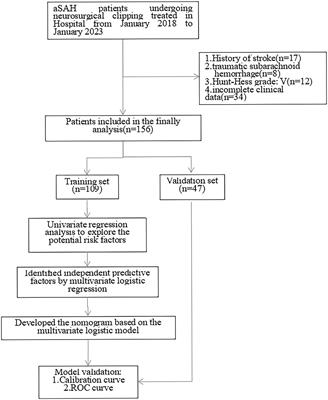 A nomogram for predicting the risk of cerebral vasospasm after neurosurgical clipping in patients with aneurysmal subarachnoid hemorrhage